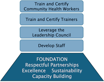 MOMS Model for functioning